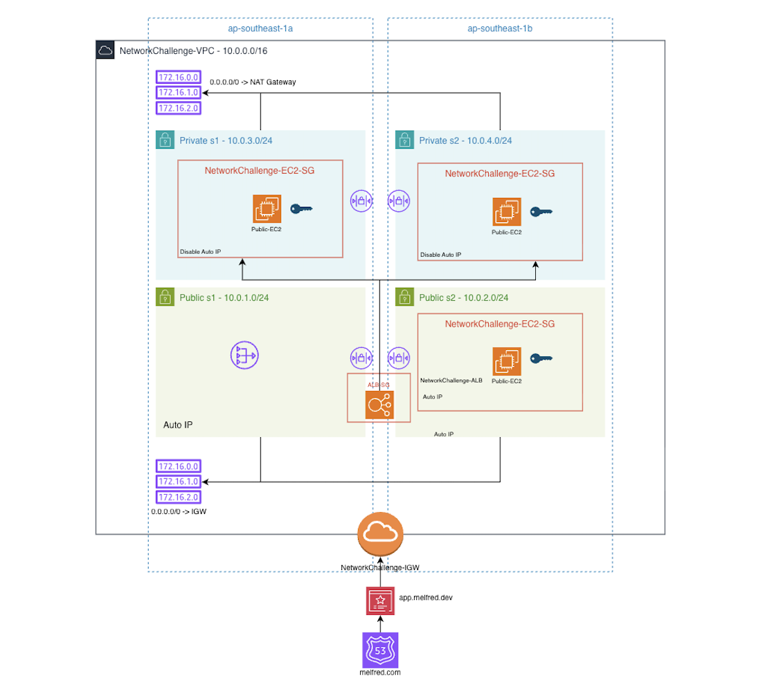 AWS Network Challenge 1 preview